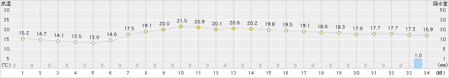 鳥羽(>2020年05月03日)のアメダスグラフ