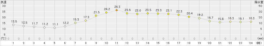 下関(>2020年05月03日)のアメダスグラフ