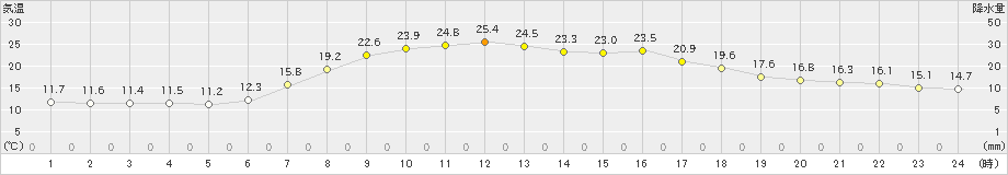 安塚(>2020年05月03日)のアメダスグラフ