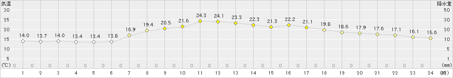 七尾(>2020年05月03日)のアメダスグラフ