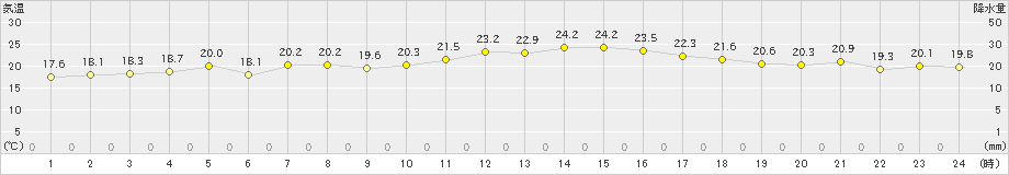 越廼(>2020年05月03日)のアメダスグラフ