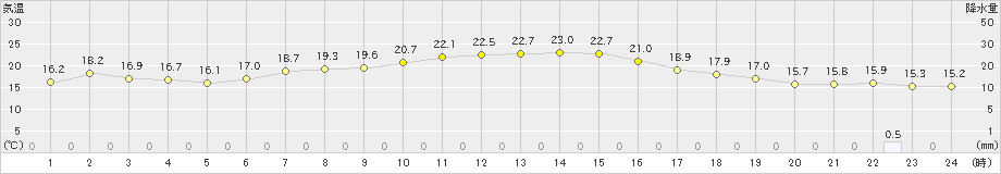 舞鶴(>2020年05月03日)のアメダスグラフ