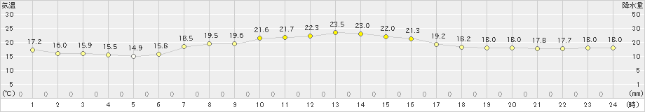 枚方(>2020年05月03日)のアメダスグラフ