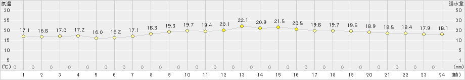 境(>2020年05月03日)のアメダスグラフ