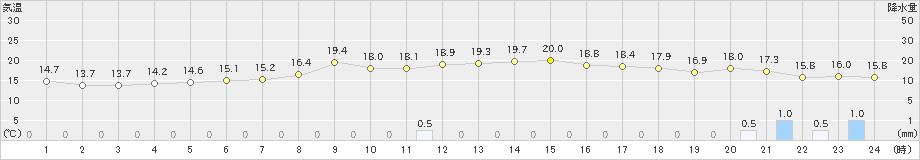 青谷(>2020年05月03日)のアメダスグラフ