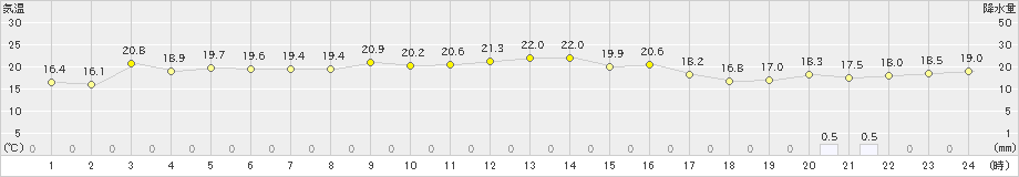 鳥取(>2020年05月03日)のアメダスグラフ