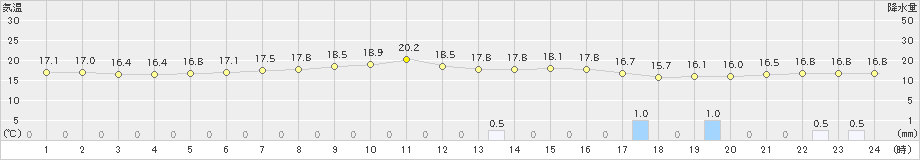 後免(>2020年05月03日)のアメダスグラフ