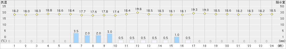 油谷(>2020年05月03日)のアメダスグラフ