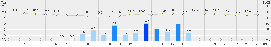 朝倉(>2020年05月03日)のアメダスグラフ