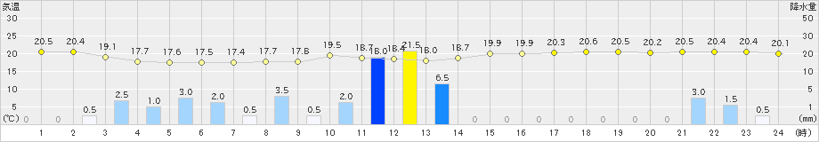 佐世保(>2020年05月03日)のアメダスグラフ