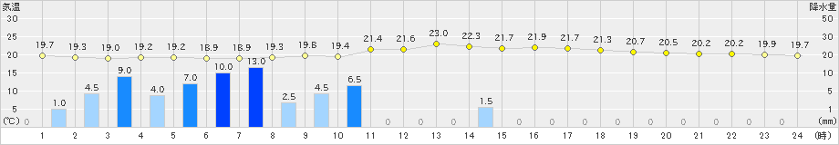 福江(>2020年05月03日)のアメダスグラフ