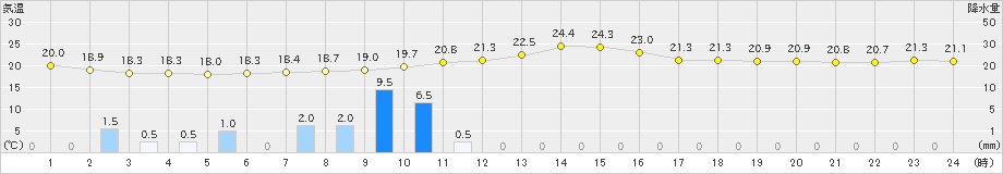 指宿(>2020年05月03日)のアメダスグラフ