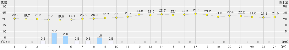 種子島(>2020年05月03日)のアメダスグラフ