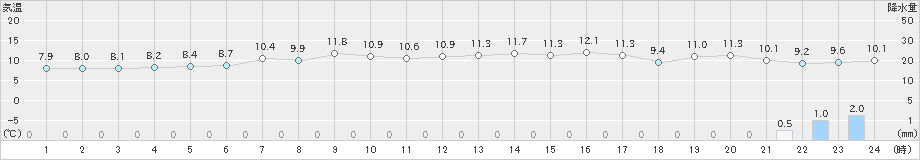 興部(>2020年05月04日)のアメダスグラフ