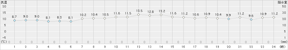 紋別(>2020年05月04日)のアメダスグラフ