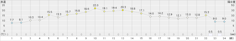 網走(>2020年05月04日)のアメダスグラフ