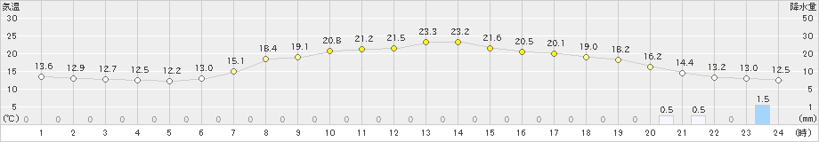 足寄(>2020年05月04日)のアメダスグラフ