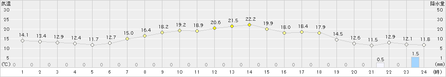 本別(>2020年05月04日)のアメダスグラフ