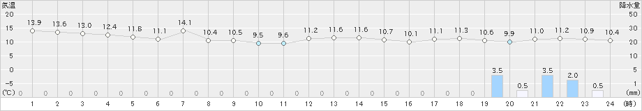日高門別(>2020年05月04日)のアメダスグラフ