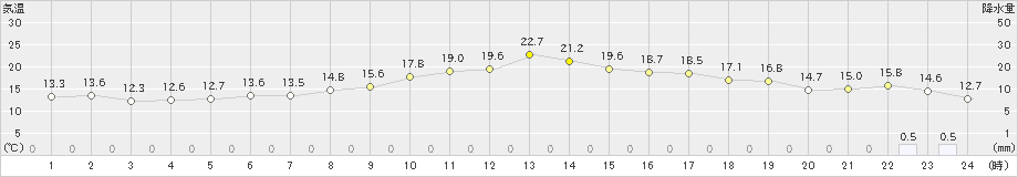 むつ(>2020年05月04日)のアメダスグラフ