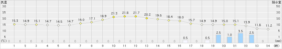 能代(>2020年05月04日)のアメダスグラフ