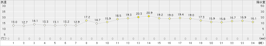 駒ノ湯(>2020年05月04日)のアメダスグラフ