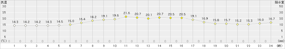 塩釜(>2020年05月04日)のアメダスグラフ