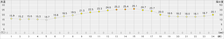 蔵王(>2020年05月04日)のアメダスグラフ