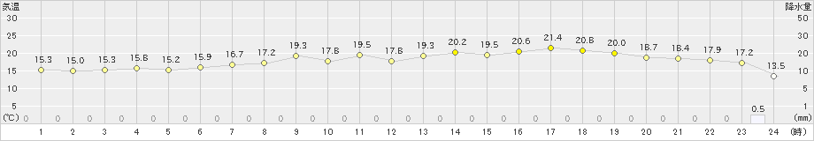 鼠ケ関(>2020年05月04日)のアメダスグラフ