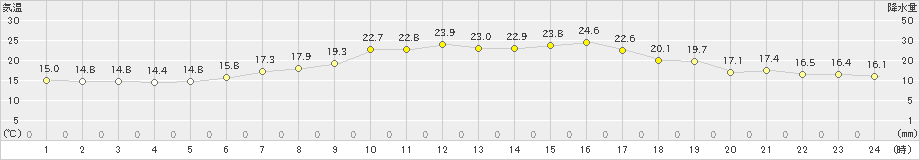 新地(>2020年05月04日)のアメダスグラフ