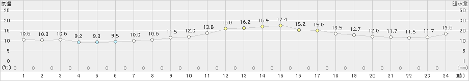 奥日光(>2020年05月04日)のアメダスグラフ