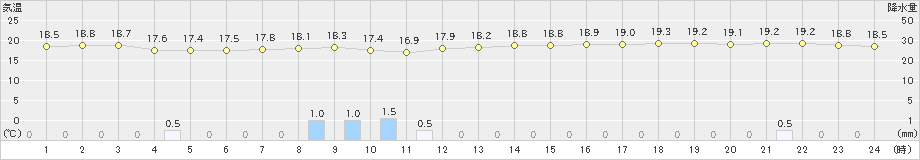 横芝光(>2020年05月04日)のアメダスグラフ