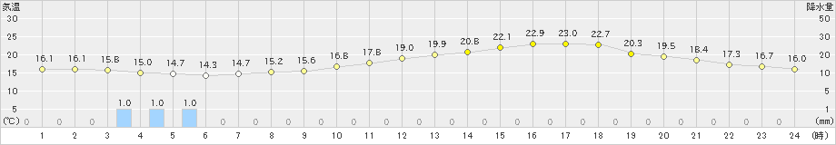 勝沼(>2020年05月04日)のアメダスグラフ