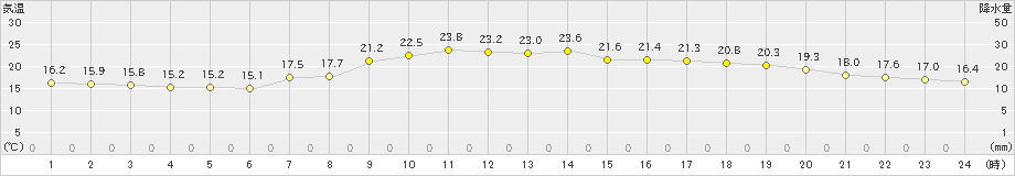 白川(>2020年05月04日)のアメダスグラフ