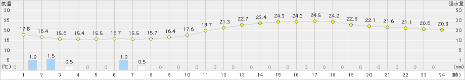 大垣(>2020年05月04日)のアメダスグラフ