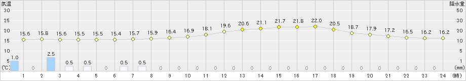 粥見(>2020年05月04日)のアメダスグラフ