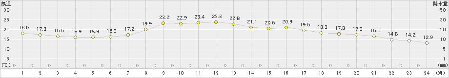 志賀(>2020年05月04日)のアメダスグラフ