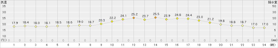 勝山(>2020年05月04日)のアメダスグラフ