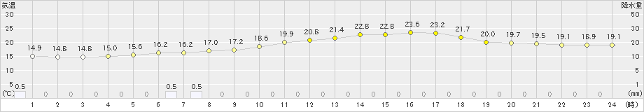 能勢(>2020年05月04日)のアメダスグラフ