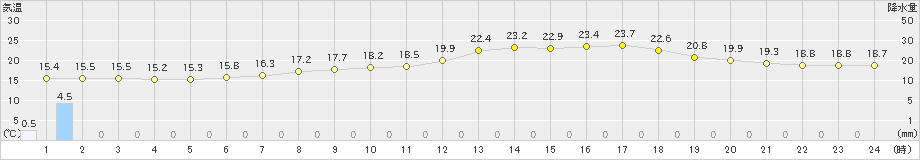 府中(>2020年05月04日)のアメダスグラフ