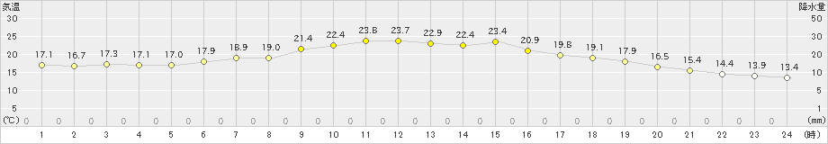 西郷(>2020年05月04日)のアメダスグラフ