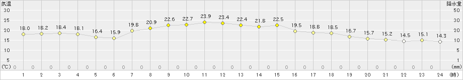 海士(>2020年05月04日)のアメダスグラフ