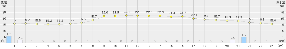 青谷(>2020年05月04日)のアメダスグラフ