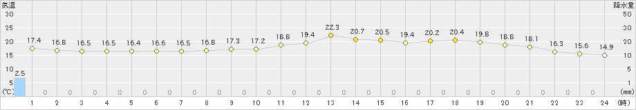 鰐浦(>2020年05月04日)のアメダスグラフ