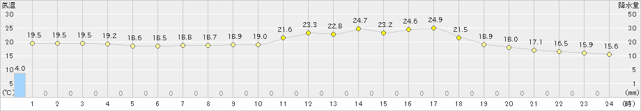 本渡(>2020年05月04日)のアメダスグラフ