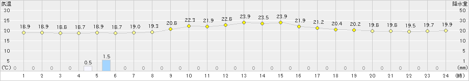 高鍋(>2020年05月04日)のアメダスグラフ