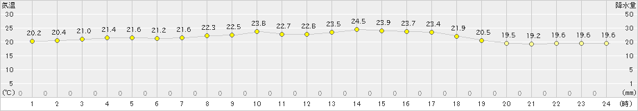 枕崎(>2020年05月04日)のアメダスグラフ