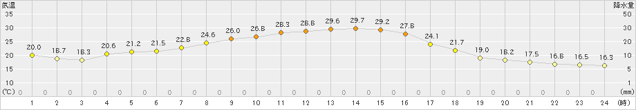 伊勢崎(>2020年05月05日)のアメダスグラフ