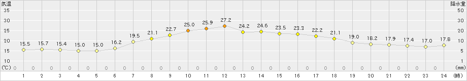 南伊勢(>2020年05月05日)のアメダスグラフ