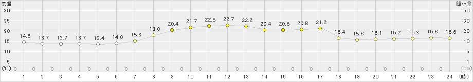 雲仙岳(>2020年05月05日)のアメダスグラフ